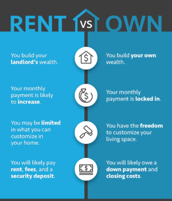 renting to owning
